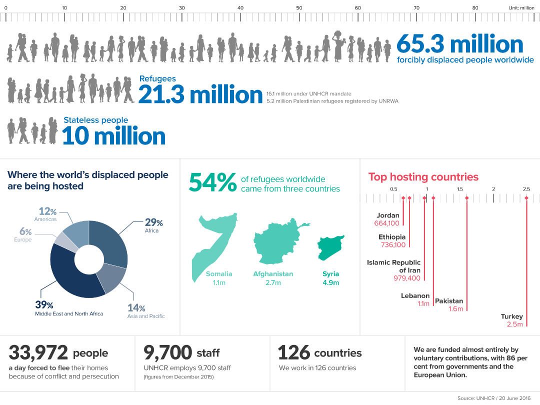Refugee figures, 2016, UNHCR